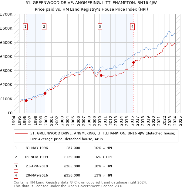 51, GREENWOOD DRIVE, ANGMERING, LITTLEHAMPTON, BN16 4JW: Price paid vs HM Land Registry's House Price Index