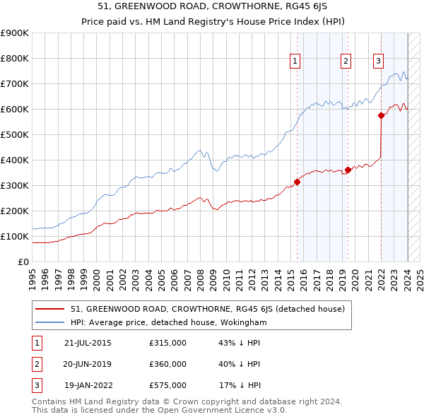 51, GREENWOOD ROAD, CROWTHORNE, RG45 6JS: Price paid vs HM Land Registry's House Price Index