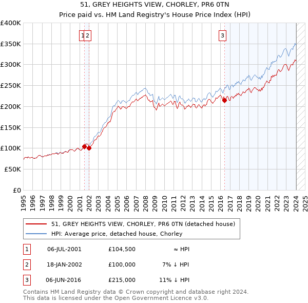 51, GREY HEIGHTS VIEW, CHORLEY, PR6 0TN: Price paid vs HM Land Registry's House Price Index