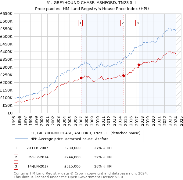 51, GREYHOUND CHASE, ASHFORD, TN23 5LL: Price paid vs HM Land Registry's House Price Index
