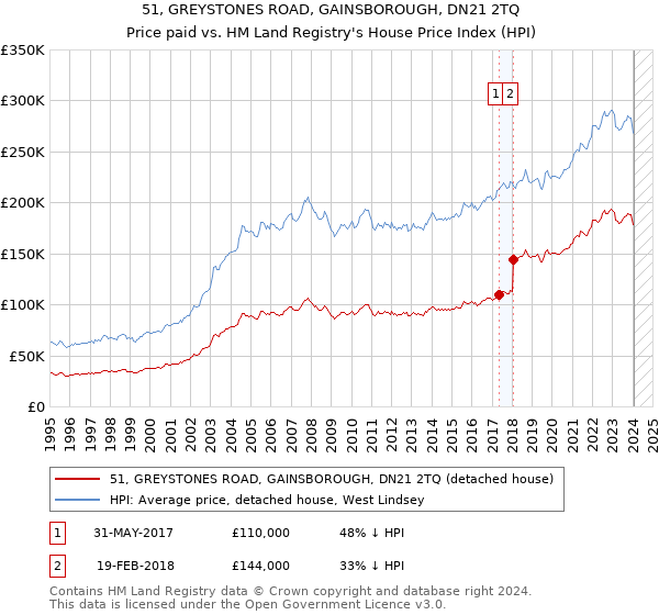 51, GREYSTONES ROAD, GAINSBOROUGH, DN21 2TQ: Price paid vs HM Land Registry's House Price Index