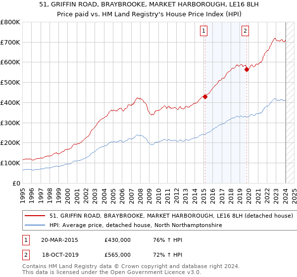 51, GRIFFIN ROAD, BRAYBROOKE, MARKET HARBOROUGH, LE16 8LH: Price paid vs HM Land Registry's House Price Index