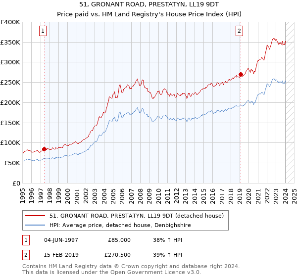 51, GRONANT ROAD, PRESTATYN, LL19 9DT: Price paid vs HM Land Registry's House Price Index