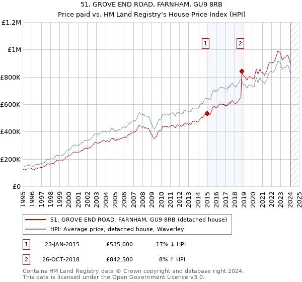 51, GROVE END ROAD, FARNHAM, GU9 8RB: Price paid vs HM Land Registry's House Price Index