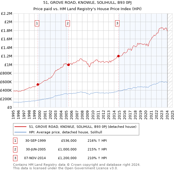 51, GROVE ROAD, KNOWLE, SOLIHULL, B93 0PJ: Price paid vs HM Land Registry's House Price Index