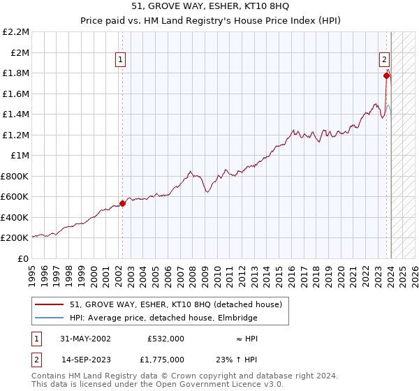 51, GROVE WAY, ESHER, KT10 8HQ: Price paid vs HM Land Registry's House Price Index