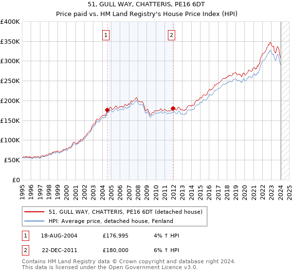 51, GULL WAY, CHATTERIS, PE16 6DT: Price paid vs HM Land Registry's House Price Index