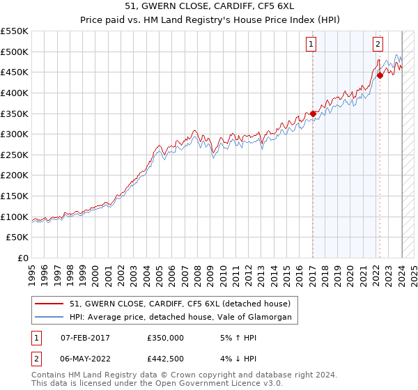 51, GWERN CLOSE, CARDIFF, CF5 6XL: Price paid vs HM Land Registry's House Price Index