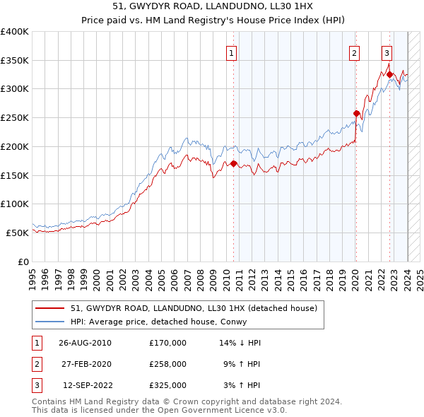 51, GWYDYR ROAD, LLANDUDNO, LL30 1HX: Price paid vs HM Land Registry's House Price Index