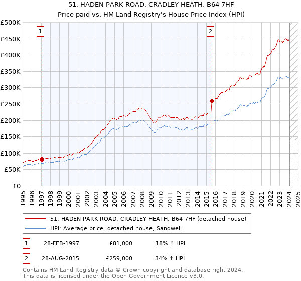 51, HADEN PARK ROAD, CRADLEY HEATH, B64 7HF: Price paid vs HM Land Registry's House Price Index