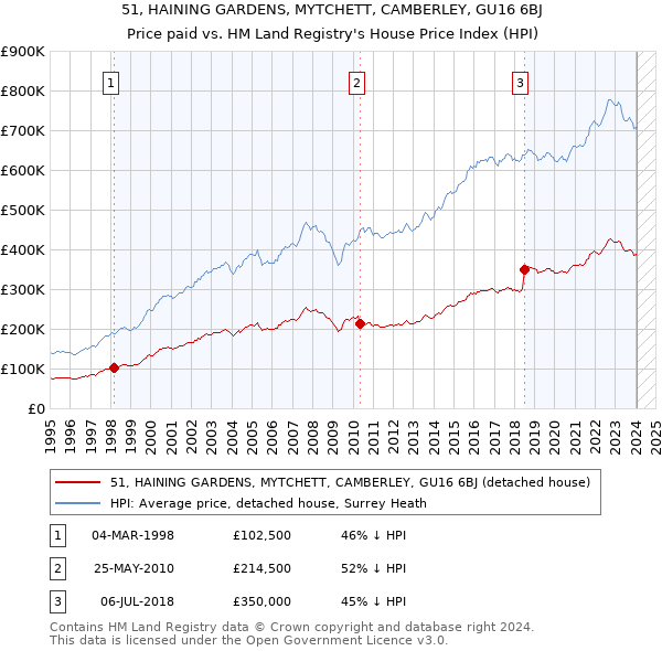 51, HAINING GARDENS, MYTCHETT, CAMBERLEY, GU16 6BJ: Price paid vs HM Land Registry's House Price Index