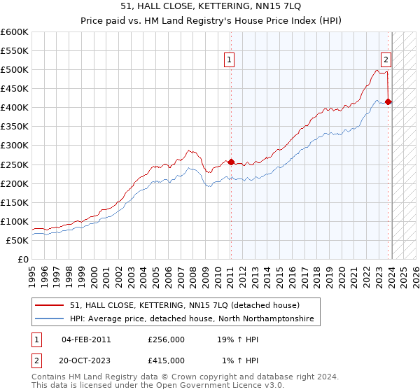 51, HALL CLOSE, KETTERING, NN15 7LQ: Price paid vs HM Land Registry's House Price Index