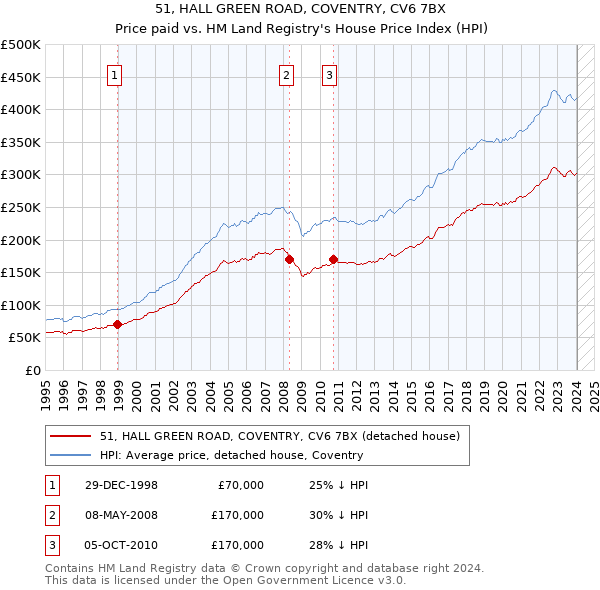 51, HALL GREEN ROAD, COVENTRY, CV6 7BX: Price paid vs HM Land Registry's House Price Index