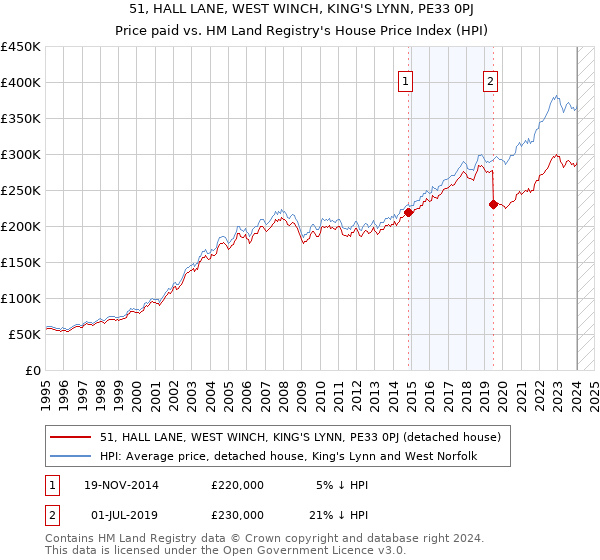 51, HALL LANE, WEST WINCH, KING'S LYNN, PE33 0PJ: Price paid vs HM Land Registry's House Price Index