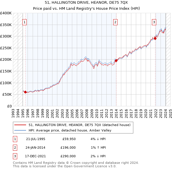 51, HALLINGTON DRIVE, HEANOR, DE75 7QX: Price paid vs HM Land Registry's House Price Index