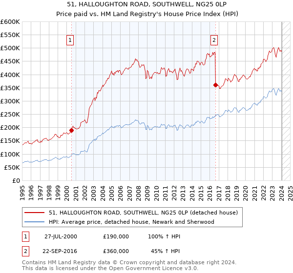 51, HALLOUGHTON ROAD, SOUTHWELL, NG25 0LP: Price paid vs HM Land Registry's House Price Index