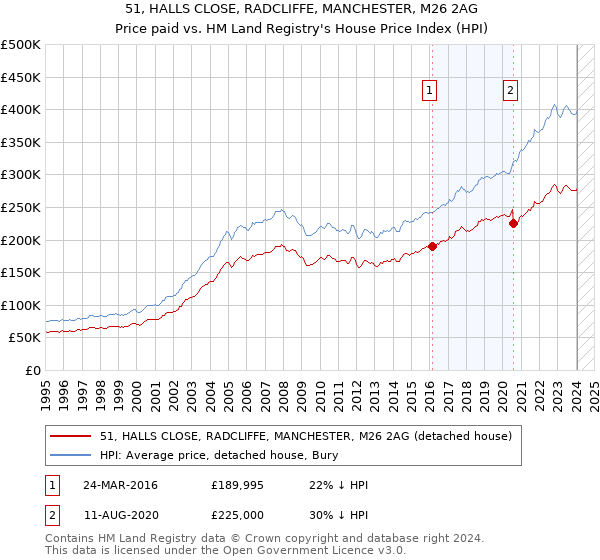 51, HALLS CLOSE, RADCLIFFE, MANCHESTER, M26 2AG: Price paid vs HM Land Registry's House Price Index