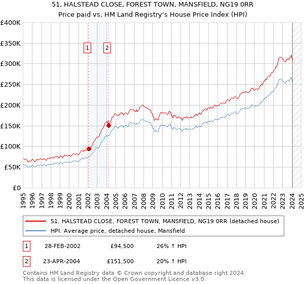 51, HALSTEAD CLOSE, FOREST TOWN, MANSFIELD, NG19 0RR: Price paid vs HM Land Registry's House Price Index
