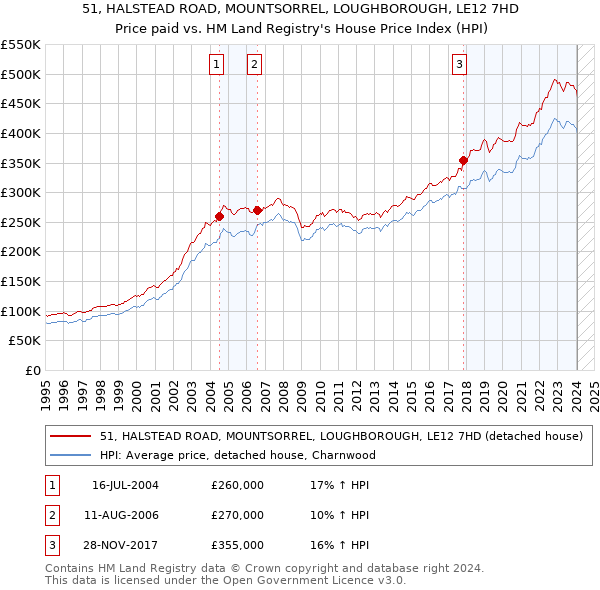 51, HALSTEAD ROAD, MOUNTSORREL, LOUGHBOROUGH, LE12 7HD: Price paid vs HM Land Registry's House Price Index