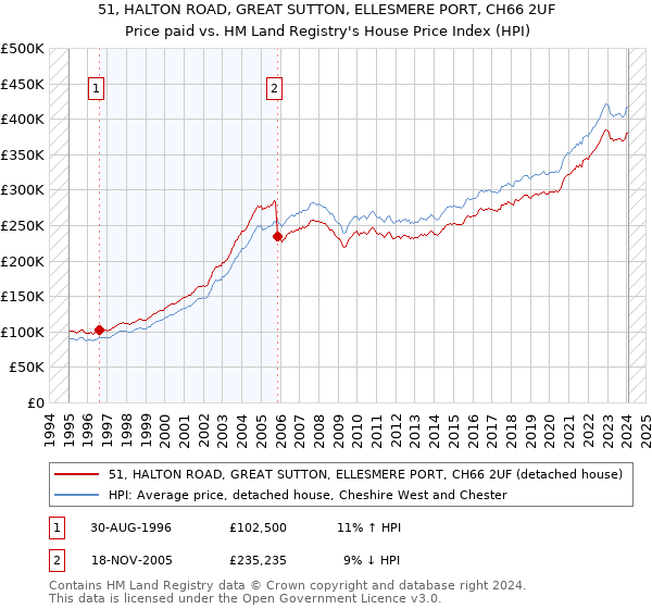 51, HALTON ROAD, GREAT SUTTON, ELLESMERE PORT, CH66 2UF: Price paid vs HM Land Registry's House Price Index