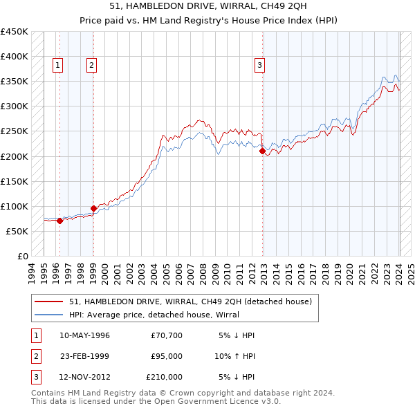 51, HAMBLEDON DRIVE, WIRRAL, CH49 2QH: Price paid vs HM Land Registry's House Price Index