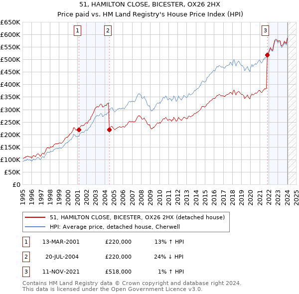 51, HAMILTON CLOSE, BICESTER, OX26 2HX: Price paid vs HM Land Registry's House Price Index