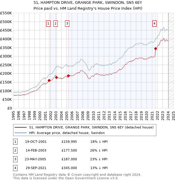 51, HAMPTON DRIVE, GRANGE PARK, SWINDON, SN5 6EY: Price paid vs HM Land Registry's House Price Index