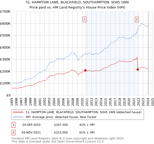 51, HAMPTON LANE, BLACKFIELD, SOUTHAMPTON, SO45 1WN: Price paid vs HM Land Registry's House Price Index