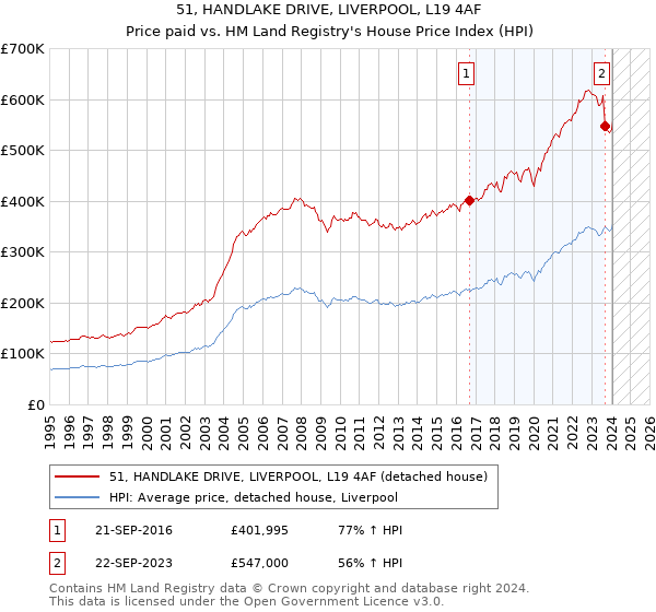 51, HANDLAKE DRIVE, LIVERPOOL, L19 4AF: Price paid vs HM Land Registry's House Price Index