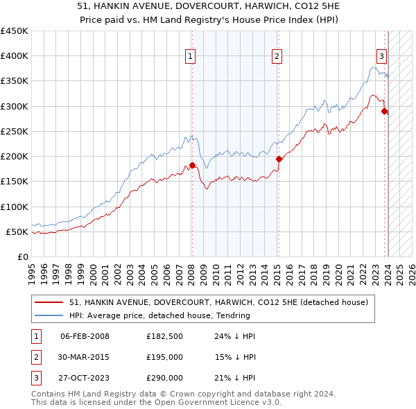 51, HANKIN AVENUE, DOVERCOURT, HARWICH, CO12 5HE: Price paid vs HM Land Registry's House Price Index