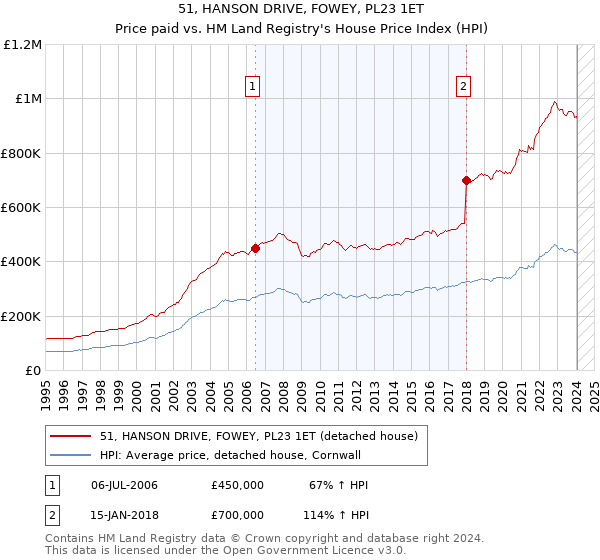 51, HANSON DRIVE, FOWEY, PL23 1ET: Price paid vs HM Land Registry's House Price Index