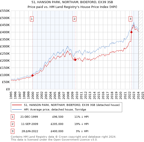 51, HANSON PARK, NORTHAM, BIDEFORD, EX39 3SB: Price paid vs HM Land Registry's House Price Index