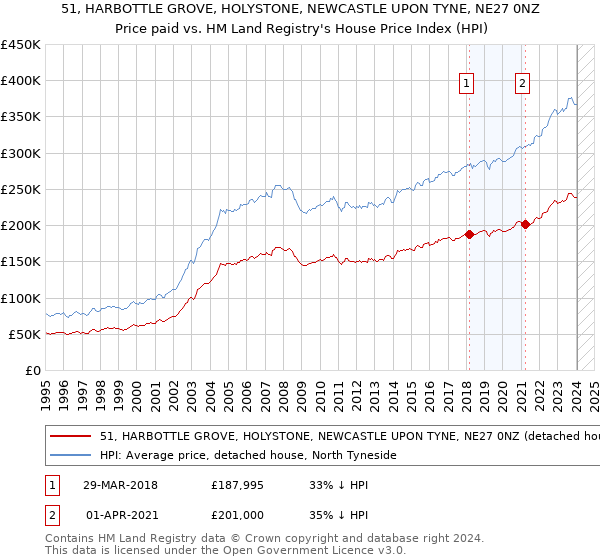 51, HARBOTTLE GROVE, HOLYSTONE, NEWCASTLE UPON TYNE, NE27 0NZ: Price paid vs HM Land Registry's House Price Index