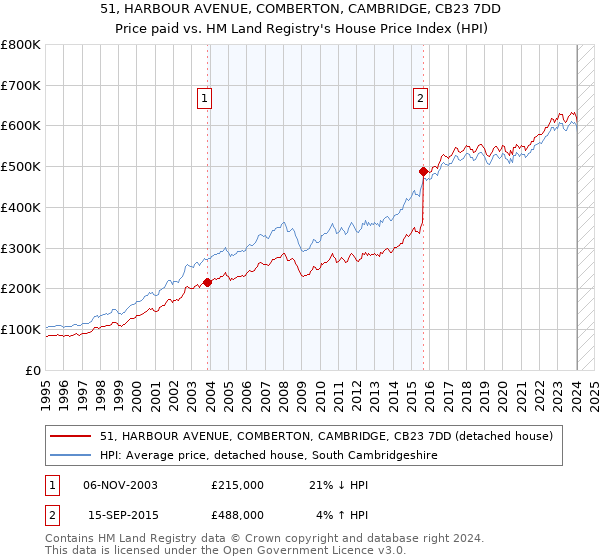 51, HARBOUR AVENUE, COMBERTON, CAMBRIDGE, CB23 7DD: Price paid vs HM Land Registry's House Price Index