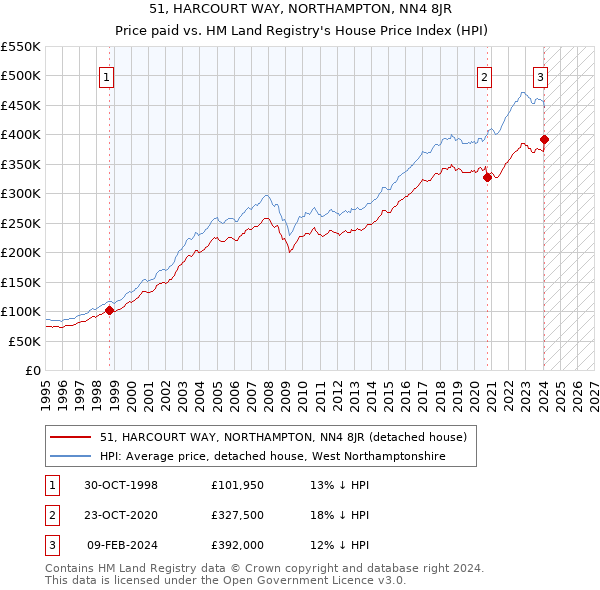 51, HARCOURT WAY, NORTHAMPTON, NN4 8JR: Price paid vs HM Land Registry's House Price Index