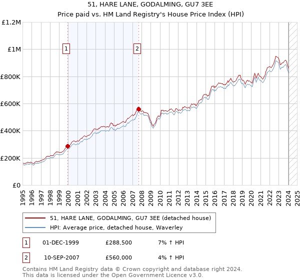 51, HARE LANE, GODALMING, GU7 3EE: Price paid vs HM Land Registry's House Price Index