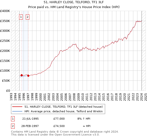 51, HARLEY CLOSE, TELFORD, TF1 3LF: Price paid vs HM Land Registry's House Price Index