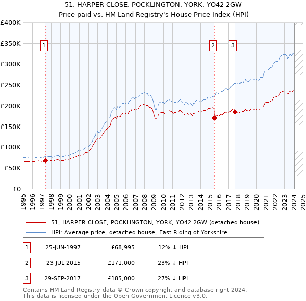 51, HARPER CLOSE, POCKLINGTON, YORK, YO42 2GW: Price paid vs HM Land Registry's House Price Index