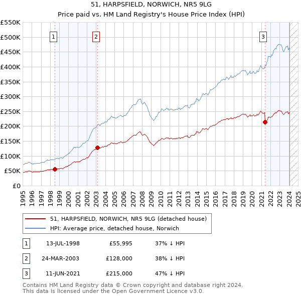 51, HARPSFIELD, NORWICH, NR5 9LG: Price paid vs HM Land Registry's House Price Index