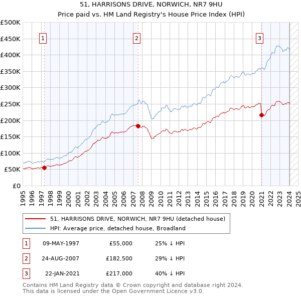 51, HARRISONS DRIVE, NORWICH, NR7 9HU: Price paid vs HM Land Registry's House Price Index