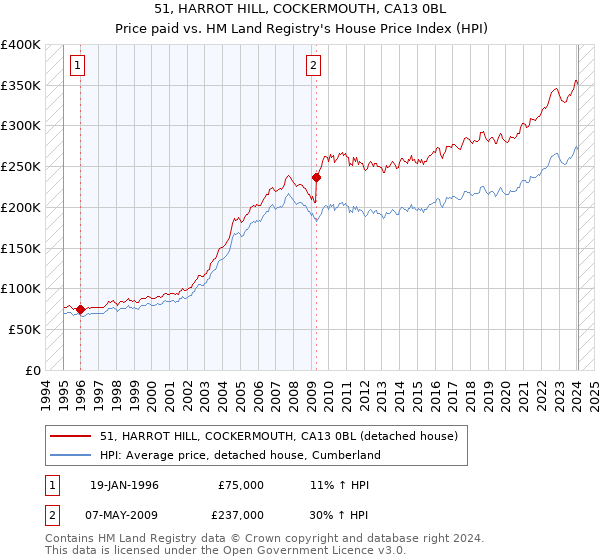 51, HARROT HILL, COCKERMOUTH, CA13 0BL: Price paid vs HM Land Registry's House Price Index