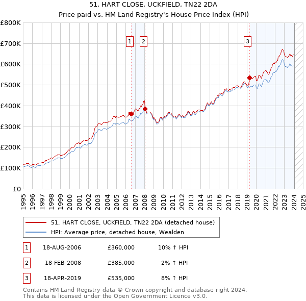 51, HART CLOSE, UCKFIELD, TN22 2DA: Price paid vs HM Land Registry's House Price Index