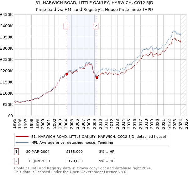 51, HARWICH ROAD, LITTLE OAKLEY, HARWICH, CO12 5JD: Price paid vs HM Land Registry's House Price Index