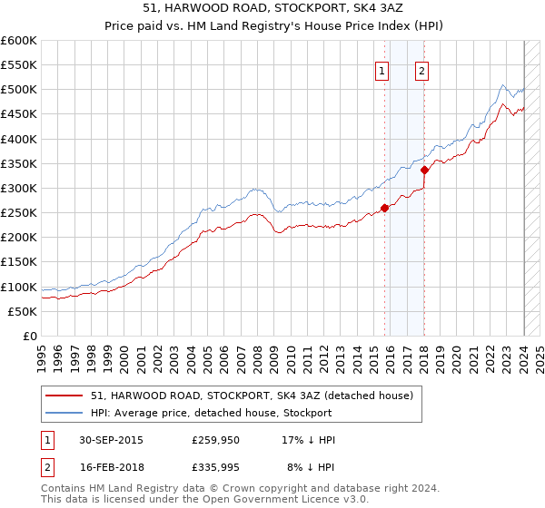 51, HARWOOD ROAD, STOCKPORT, SK4 3AZ: Price paid vs HM Land Registry's House Price Index