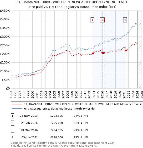 51, HAVANNAH DRIVE, WIDEOPEN, NEWCASTLE UPON TYNE, NE13 6LD: Price paid vs HM Land Registry's House Price Index