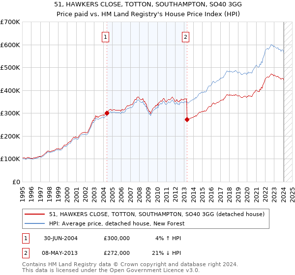 51, HAWKERS CLOSE, TOTTON, SOUTHAMPTON, SO40 3GG: Price paid vs HM Land Registry's House Price Index