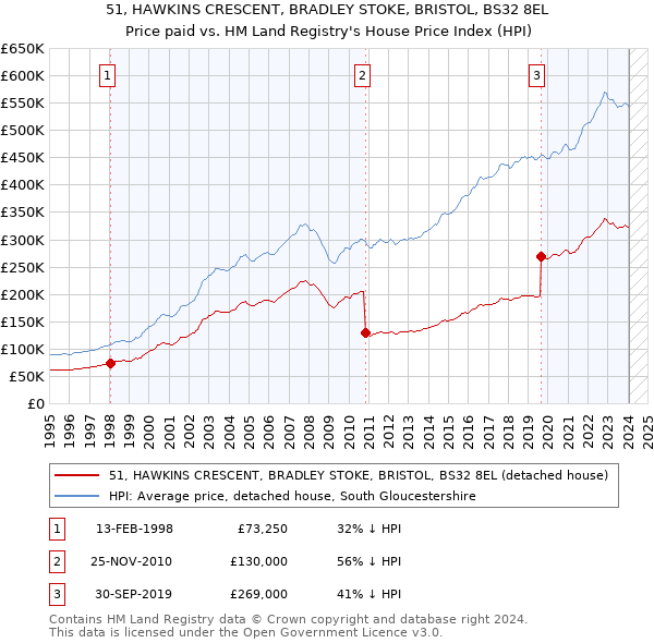 51, HAWKINS CRESCENT, BRADLEY STOKE, BRISTOL, BS32 8EL: Price paid vs HM Land Registry's House Price Index