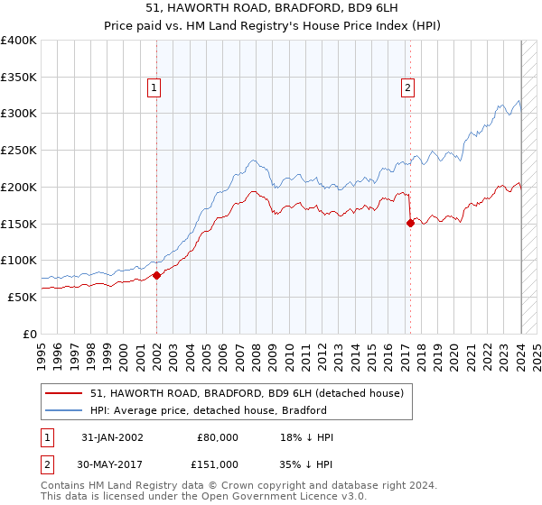 51, HAWORTH ROAD, BRADFORD, BD9 6LH: Price paid vs HM Land Registry's House Price Index