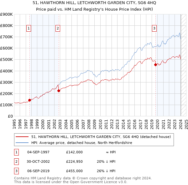 51, HAWTHORN HILL, LETCHWORTH GARDEN CITY, SG6 4HQ: Price paid vs HM Land Registry's House Price Index
