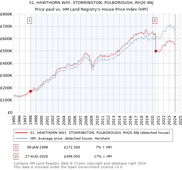 51, HAWTHORN WAY, STORRINGTON, PULBOROUGH, RH20 4NJ: Price paid vs HM Land Registry's House Price Index